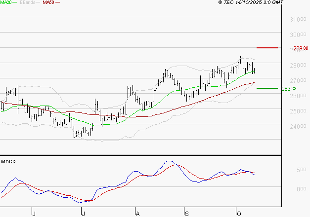 ESSILORLUXOTTICA : La situation technique est plutôt incertaine