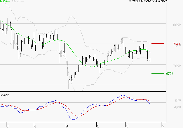 EURAZEO : Sous les résistances, une consolidation est probable