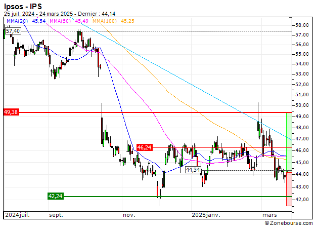 Ipsos : Achat du turbo call 441LS (441LS)
