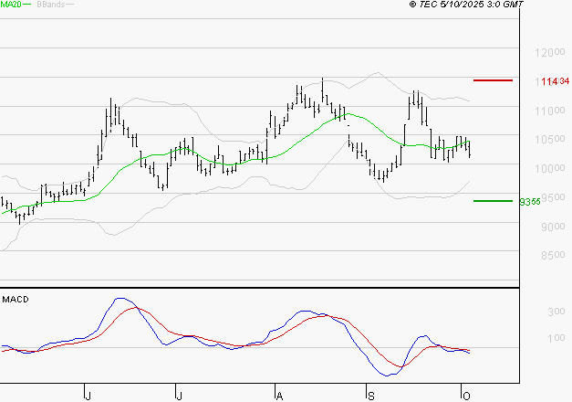 ALTAREA : La tendance baissière peut reprendre