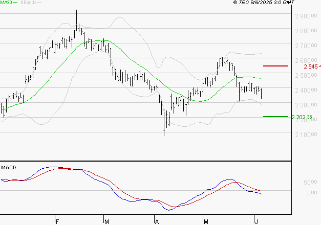 HERMES INTERNATIONAL : Sous les résistances, une consolidation est probable