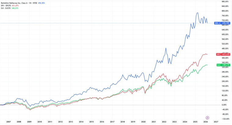 graphique cours Berkshire Hathaway vs SP500 et DJ sur 20 ans mars 2026