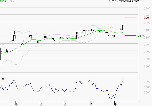 COVIVIO HOTELS : Risque de correction sous les résistances