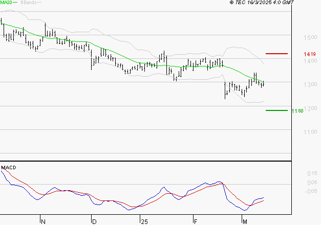 CARREFOUR SA : Retour possible sur les supports