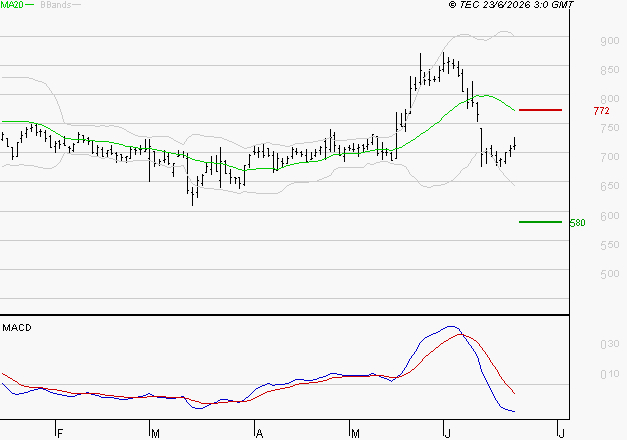 VOLTALIA : Sous les résistances, une consolidation est probable