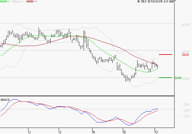 IPSOS : Le mouvement reste haussier