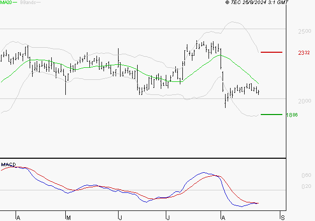TECHNIP ENERGIES NV : Sous les résistances, une consolidation est probable