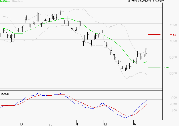 PEUGEOT INVEST : Le mouvement reste haussier