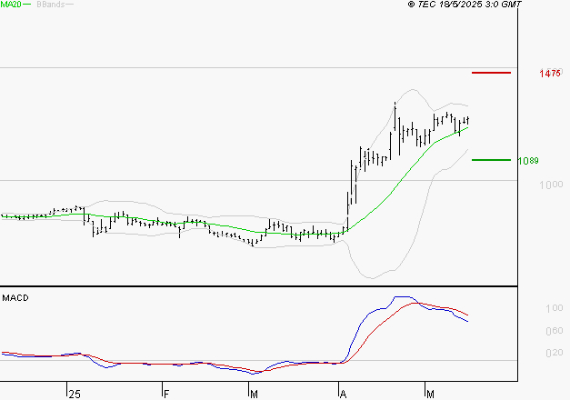 OVH GROUPE : La situation technique est plutôt incertaine