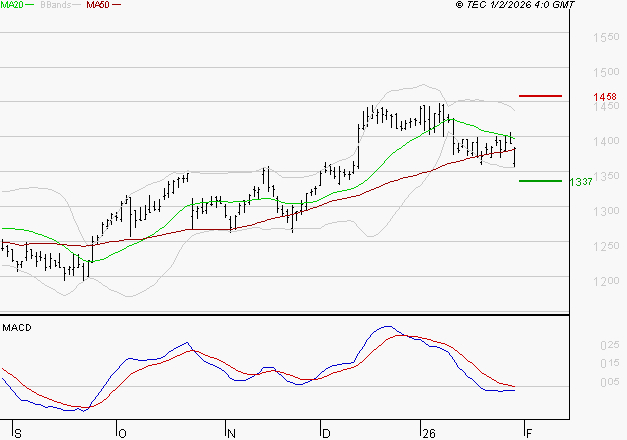 CARREFOUR SA : La tendance baissière peut reprendre