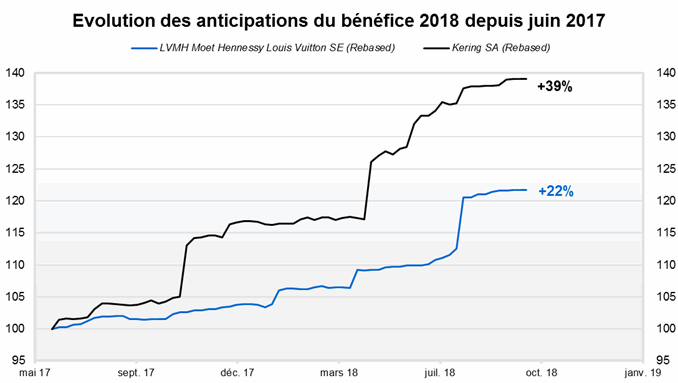 Evolution des anticipations du bénéfice 2018 depuis juin 2017 (Source : Factset et VALQUANT EXPERTYSE)