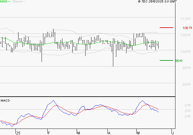 BAINS MER MONACO : Sous les résistances, une consolidation est probable
