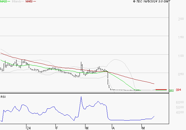 CASINO : Un rebond est probable depuis les supports