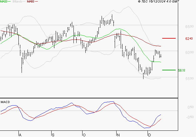 BNP PARIBAS : Attendre un test du support