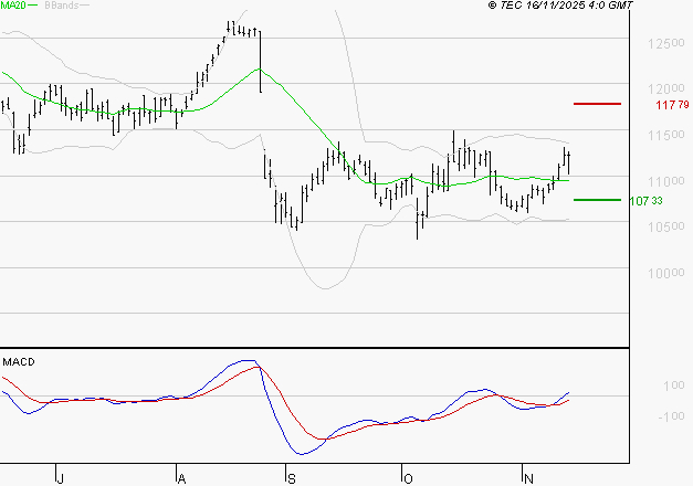 EIFFAGE : Le mouvement reste haussier