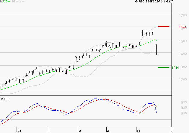 COFACE : La consolidation peut se poursuivre