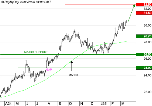 KLEPIERRE : Les cours progressent encore