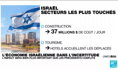L'économie israélienne plongée dans l'incertitude