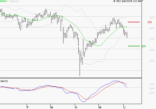 BOLLORE : La consolidation peut se poursuivre