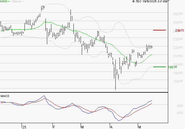 SCHNEIDER ELECTRIC SA : Les signaux haussiers sont intacts