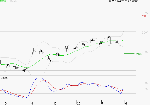 TECHNIP ENERGIES NV : Les signaux haussiers sont intacts