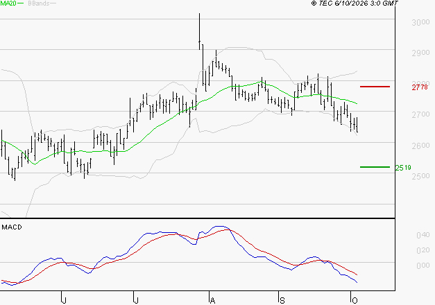 BUREAU VERITAS : Sous les résistances, une consolidation est probable