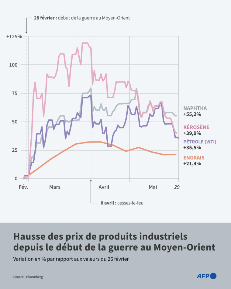 Graphique comparant les variations en pourcentage de plusieurs produits industriels par rapport au 26 février 2026, avant le déclenchement de la guerre au Moyen-Orient ( AFP / Nicholas SHEARMAN )
