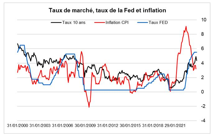 Source : Factset et Phiadvisor Valquant