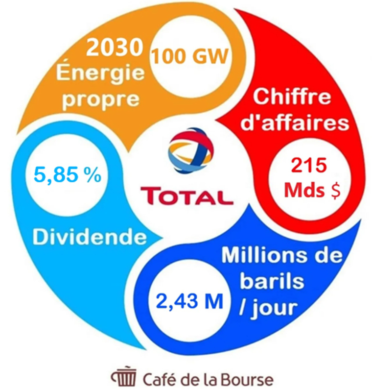 Découvrez notre analyse de TotalEnergies.