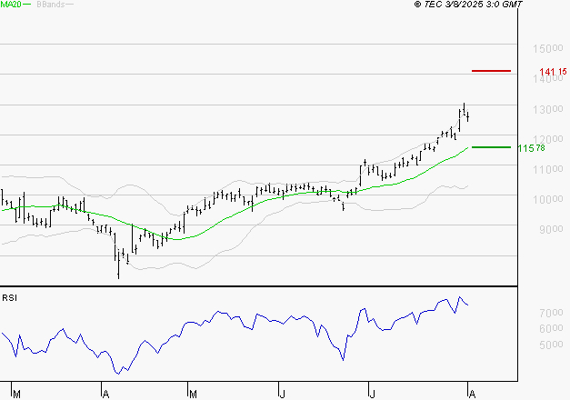 NEXANS : Risque de correction sous les résistances