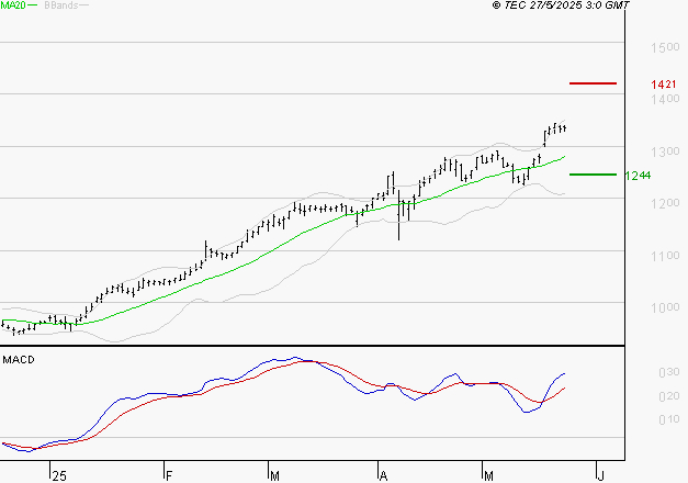 ORANGE : Les signaux haussiers sont intacts