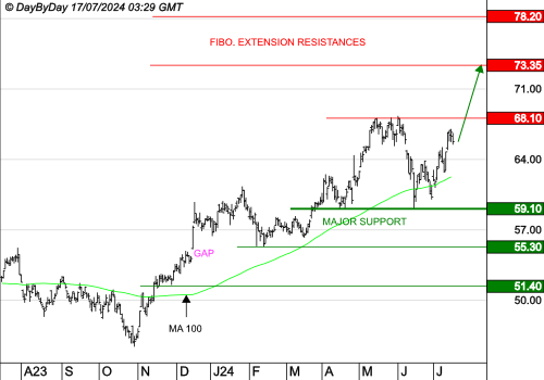 AMUNDI SA : Les cours progressent toujours