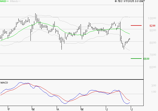 TELEPERFORMANCE : Sous les résistances, une consolidation est probable