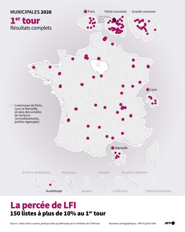 Carte de France montrant les communes où les listes La France insoumise ont dépassé un score de 10% au 1er tour des élections municipales 2026, selon les données du ministère de l'Intérieur au 16 mars 2026 (résultats complets) ( AFP / Sabrina BLANCHARD )