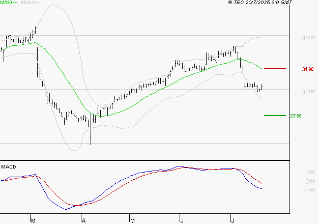 FDJ UNITED : La tendance baissière peut reprendre