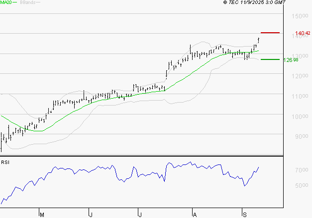 LEGRAND : Risque de correction sous les résistances