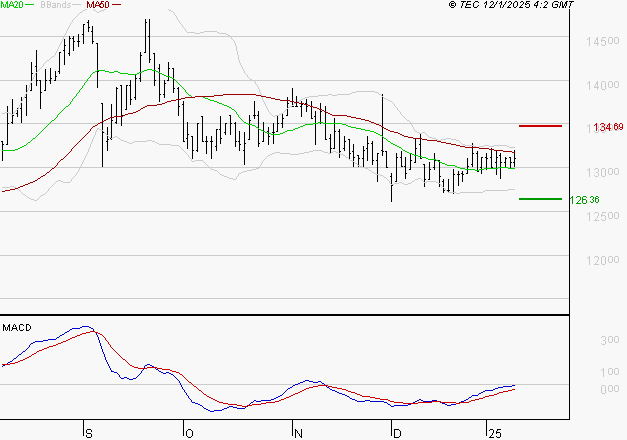 STEF : L'analyse ne suggère pas de baisse à moyen terme