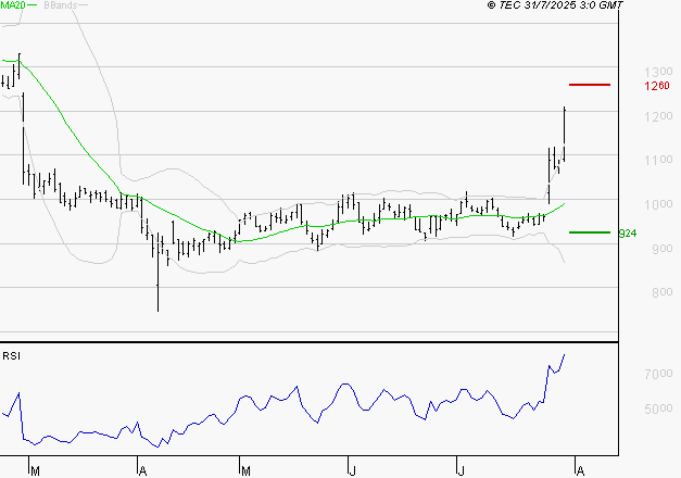 NEXITY : Les résistances sont proches