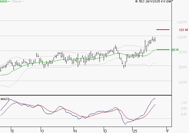 WENDEL : Les signaux haussiers sont intacts