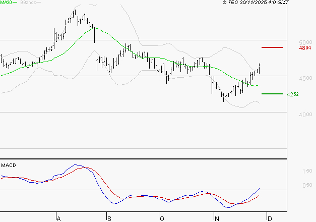 SPIE SA : Le mouvement reste haussier