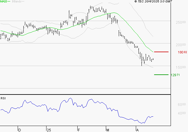 KERING : Un rebond est probable depuis les supports