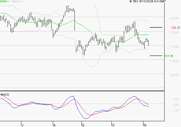 VINCI : La tendance baissière peut reprendre