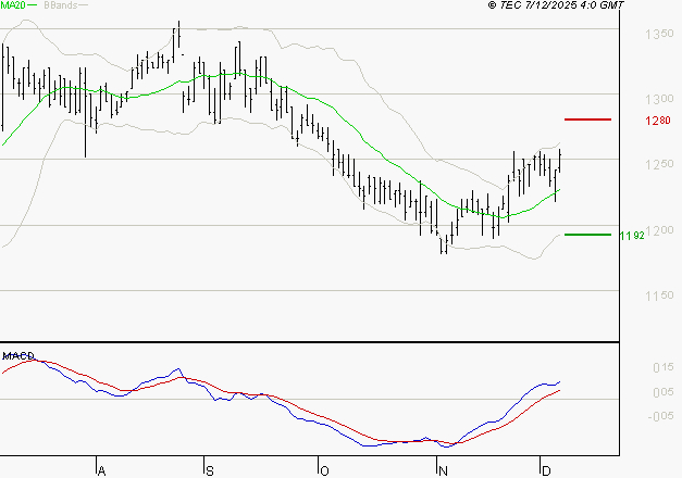 M6 : Les signaux haussiers sont intacts