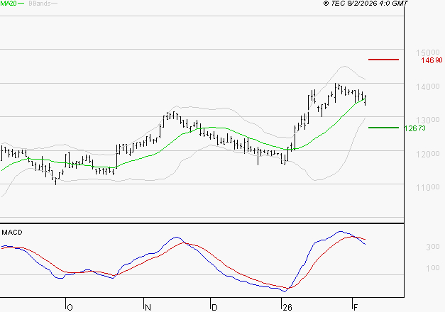 IPSEN : L'indécision domine