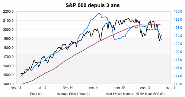 Indice S&P 500 américain depuis décembre 2012. Source : Factset / Valquant.