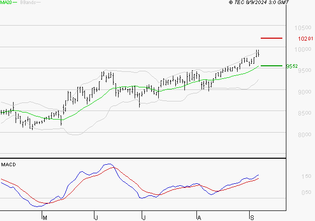 EURONEXT NV : Les signaux haussiers sont intacts