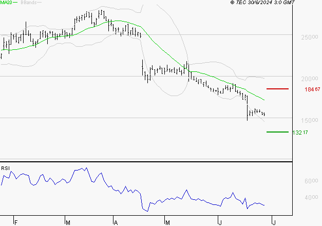 SARTORIUS STEDIM BIOTECH : Baissier mais survendu