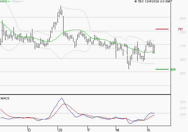 VOLTALIA : Les signaux haussiers sont intacts