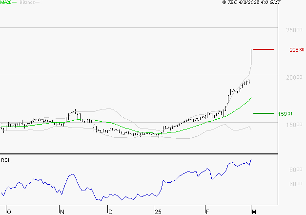THALES : Les résistances sont proches