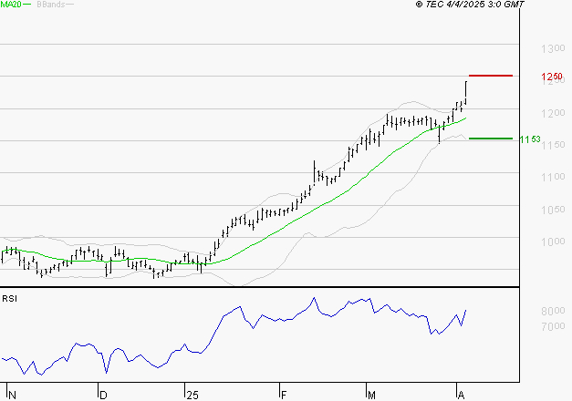 ORANGE : Risque de correction sous les résistances